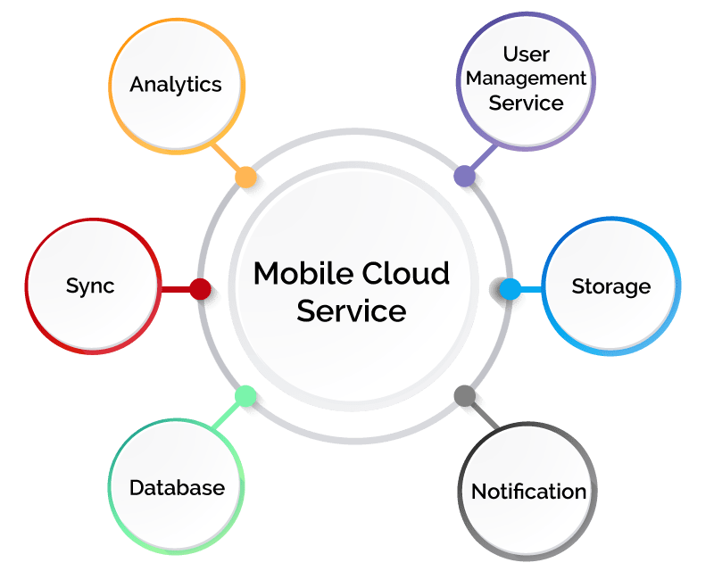 mobile cloud service